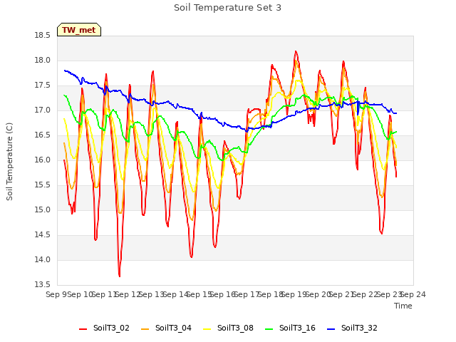 plot of Soil Temperature Set 3