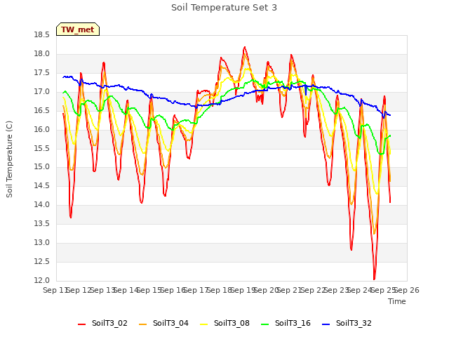 plot of Soil Temperature Set 3