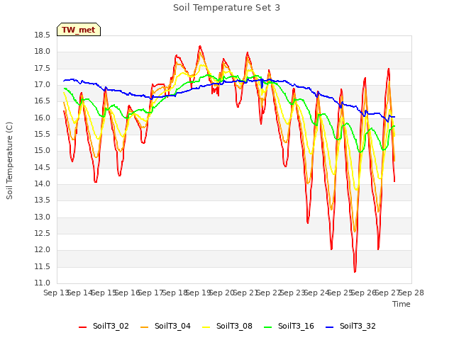 plot of Soil Temperature Set 3