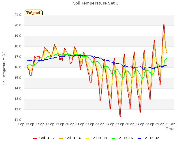 plot of Soil Temperature Set 3