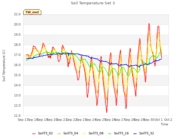 plot of Soil Temperature Set 3