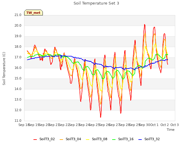 plot of Soil Temperature Set 3