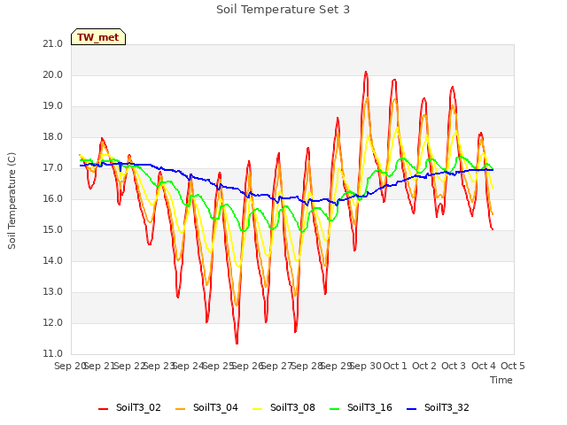 plot of Soil Temperature Set 3