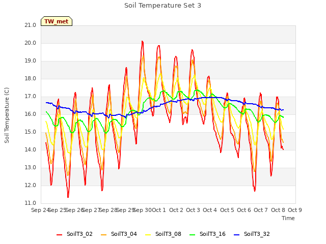 plot of Soil Temperature Set 3