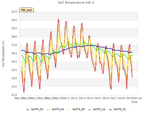 plot of Soil Temperature Set 3