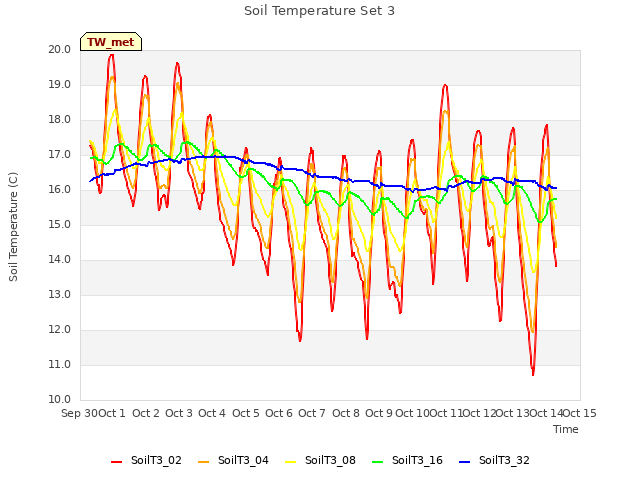 plot of Soil Temperature Set 3