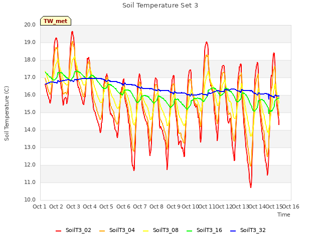 plot of Soil Temperature Set 3