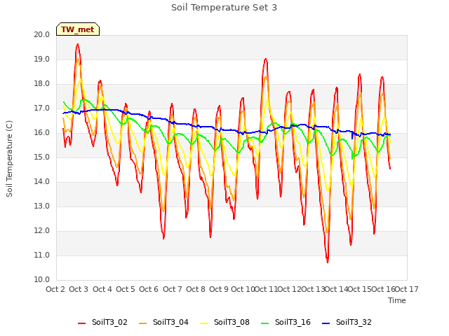 plot of Soil Temperature Set 3