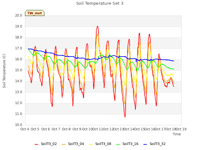 plot of Soil Temperature Set 3