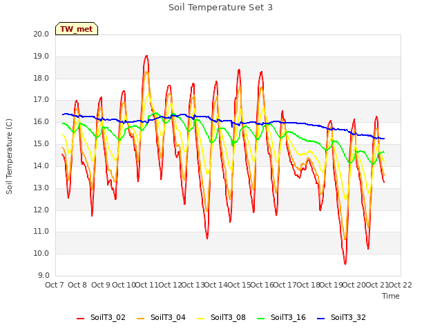 plot of Soil Temperature Set 3