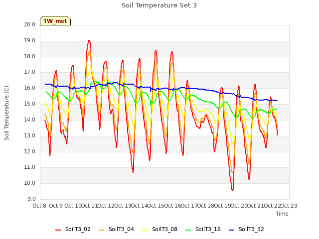 plot of Soil Temperature Set 3