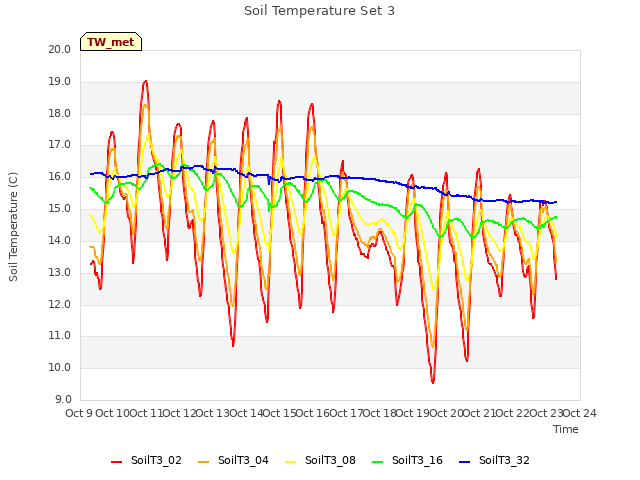 plot of Soil Temperature Set 3