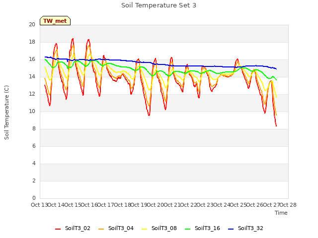 plot of Soil Temperature Set 3