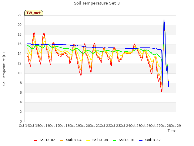 plot of Soil Temperature Set 3