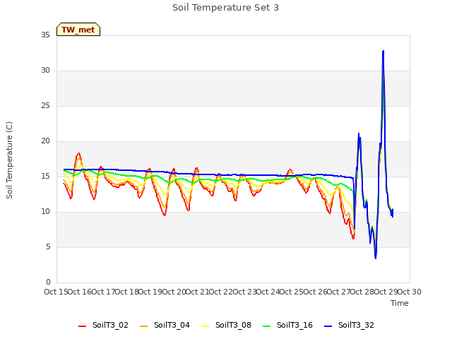 plot of Soil Temperature Set 3