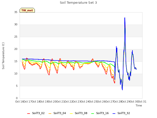 plot of Soil Temperature Set 3