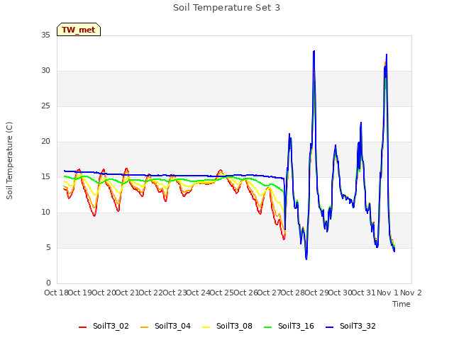 plot of Soil Temperature Set 3