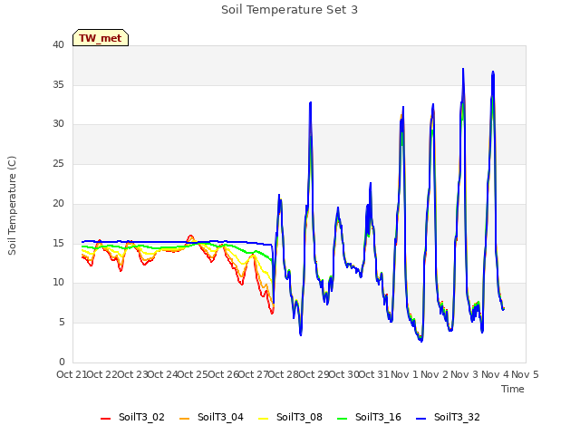 plot of Soil Temperature Set 3