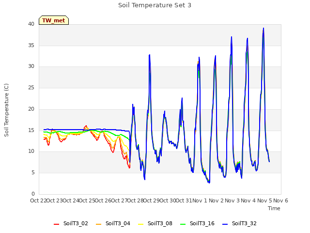 plot of Soil Temperature Set 3