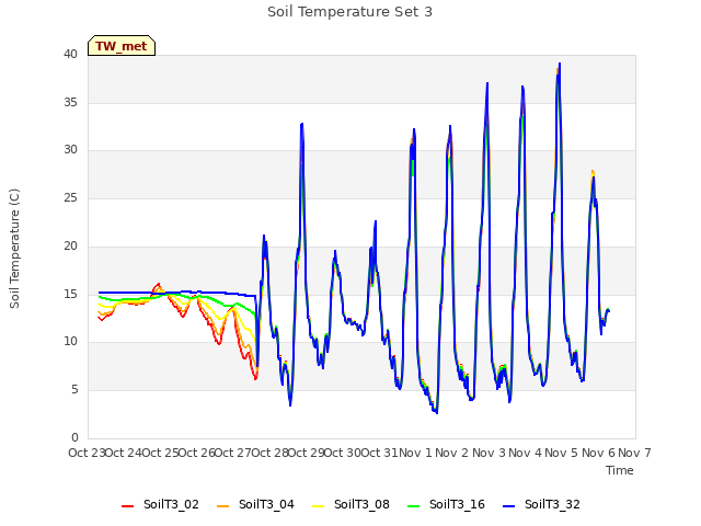 plot of Soil Temperature Set 3