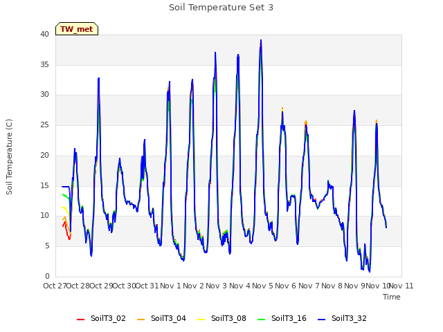 plot of Soil Temperature Set 3