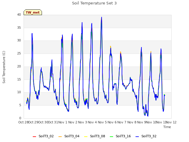 plot of Soil Temperature Set 3