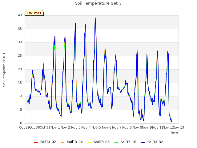 plot of Soil Temperature Set 3