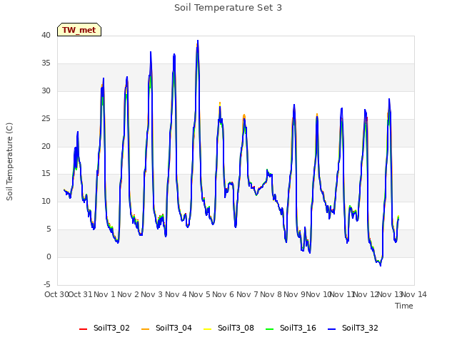 plot of Soil Temperature Set 3