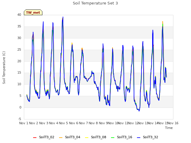 plot of Soil Temperature Set 3