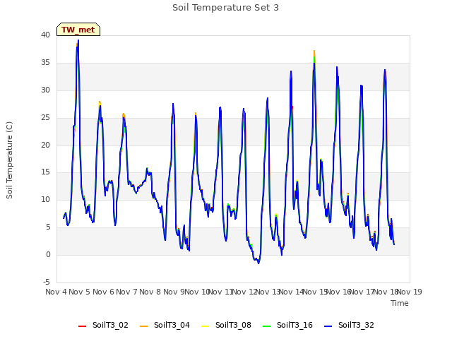 plot of Soil Temperature Set 3