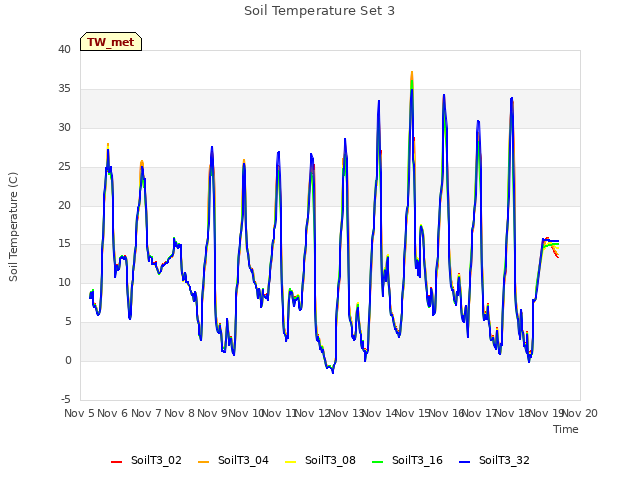 plot of Soil Temperature Set 3