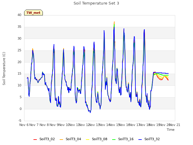 plot of Soil Temperature Set 3