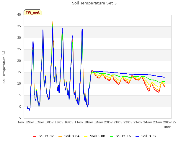 plot of Soil Temperature Set 3