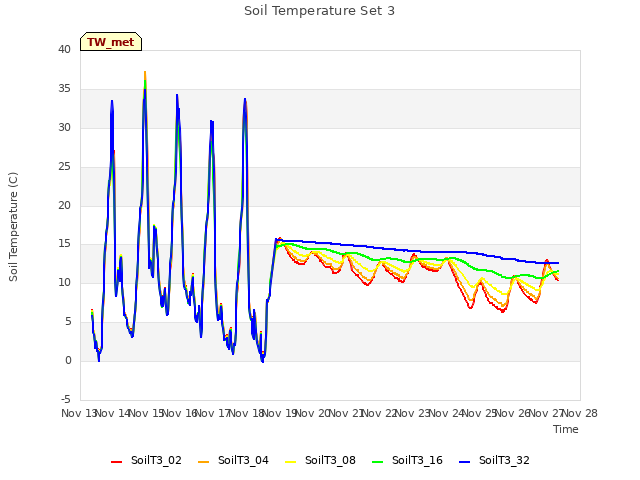 plot of Soil Temperature Set 3