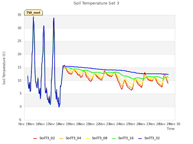 plot of Soil Temperature Set 3