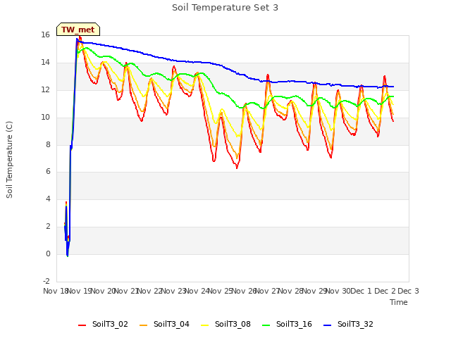 plot of Soil Temperature Set 3