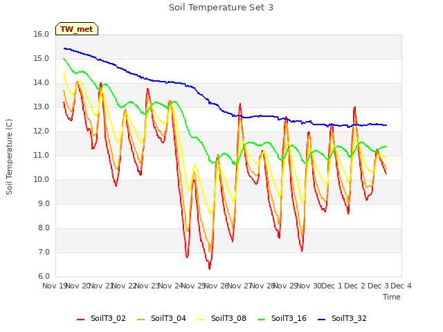 plot of Soil Temperature Set 3