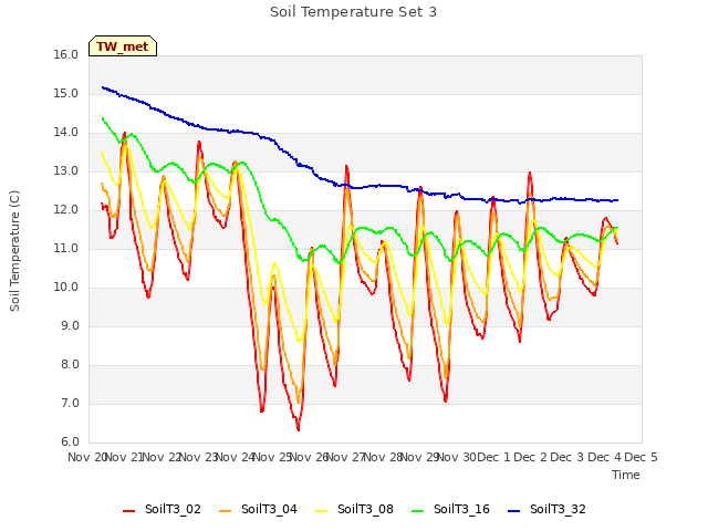 plot of Soil Temperature Set 3