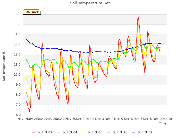 plot of Soil Temperature Set 3