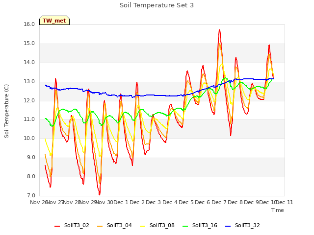 plot of Soil Temperature Set 3