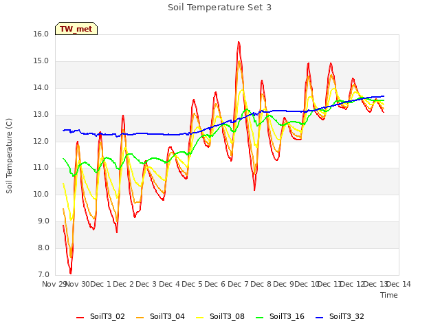 plot of Soil Temperature Set 3