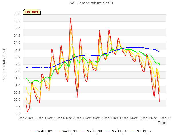 plot of Soil Temperature Set 3