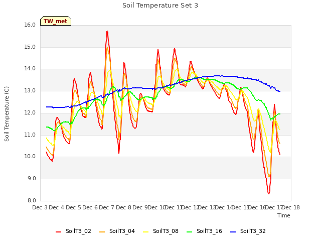 plot of Soil Temperature Set 3