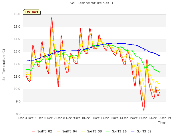 plot of Soil Temperature Set 3