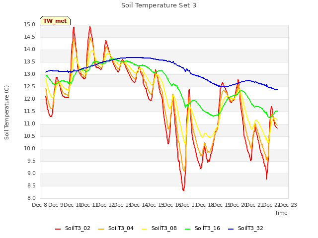 plot of Soil Temperature Set 3