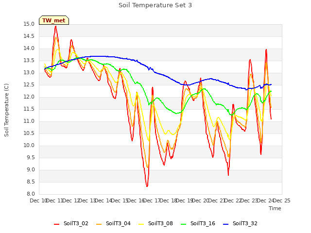 plot of Soil Temperature Set 3