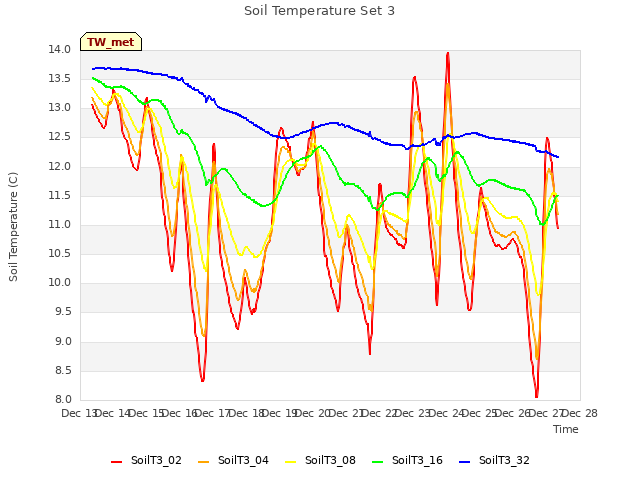 plot of Soil Temperature Set 3