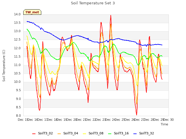 plot of Soil Temperature Set 3