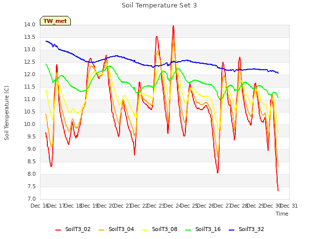 plot of Soil Temperature Set 3