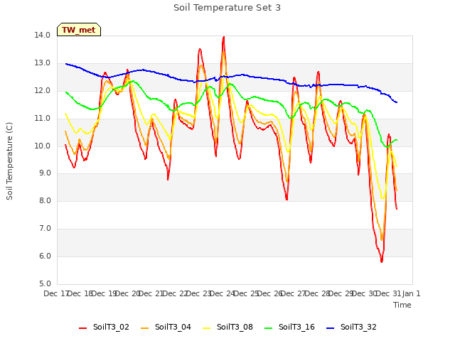 plot of Soil Temperature Set 3